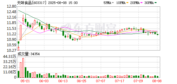 七星 天味食品：7月份公司未实施回购