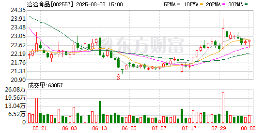 邦乾配倍 洽洽食品：累计回购公司股份1033192股