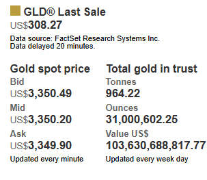 拿柜配资 截至8月12日，全球最大黄金ETF——SPDR Gold Trust的黄金持仓量为964.22吨，与前一交易日持平