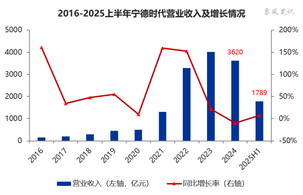 粤有钱 2025上半年：宁德时代应付票据止跌回升，增长14%至770亿元