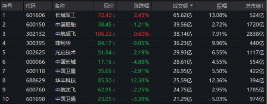 凯丰配资 见证历史，就在明天！多头尾盘猛攻，国防军工ETF溢价飙升！机构：多重预期叠加，行情或将再次上行