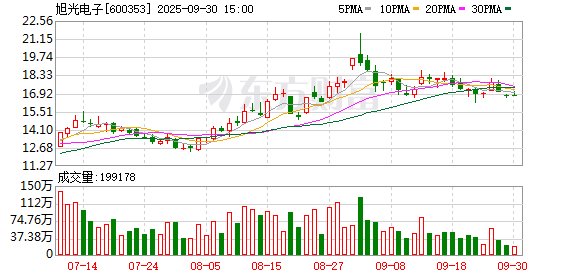常胜策略 旭光电子：关于向全资子公司划转部分资产并增资的公告