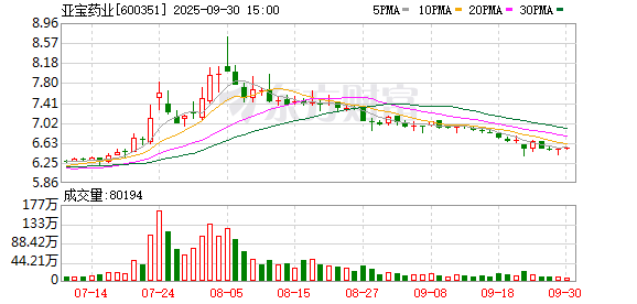 聚赢盘 亚宝药业：关于控股股东股票质押式回购交易股份提前购回的公告