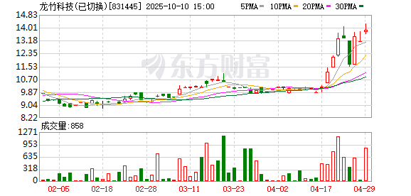 拾贝赢 龙竹科技：2025年一季度净利润722.43万元 同比增长88.51%