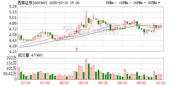 牛势策略 西南证券业绩亮相，自营体现双作用力，全年增长助推业绩，一季度下滑影响业绩