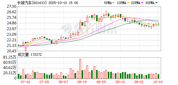 配资658 长城汽车李瑞峰：不盲目追求销量目标，看重消费者反馈